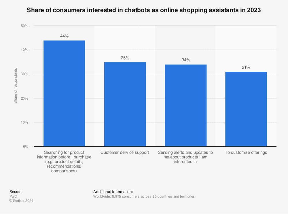 Conversational AI for Customer Engagement